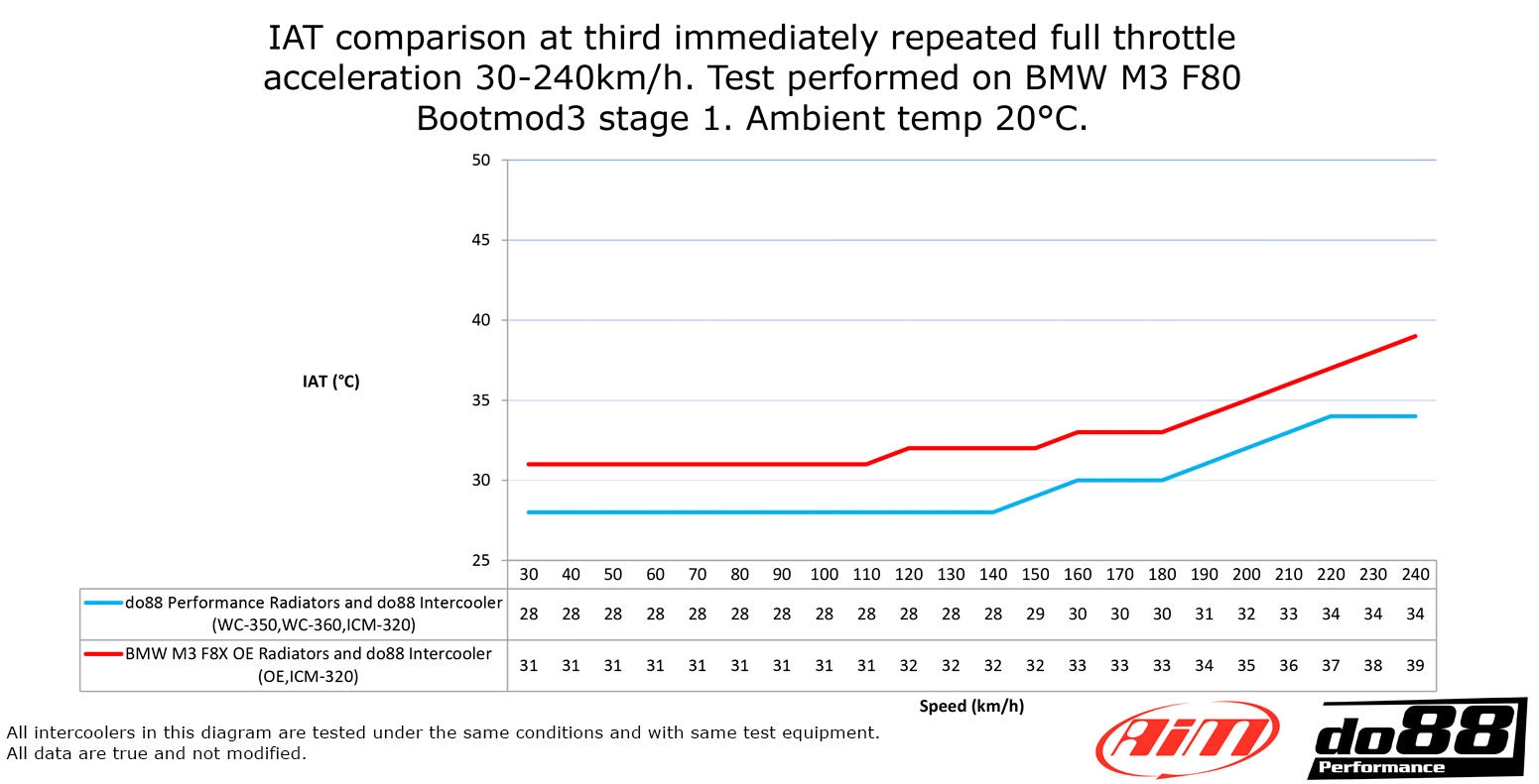 DO88 radiateur d'intercooler BMW F8X M3 M4