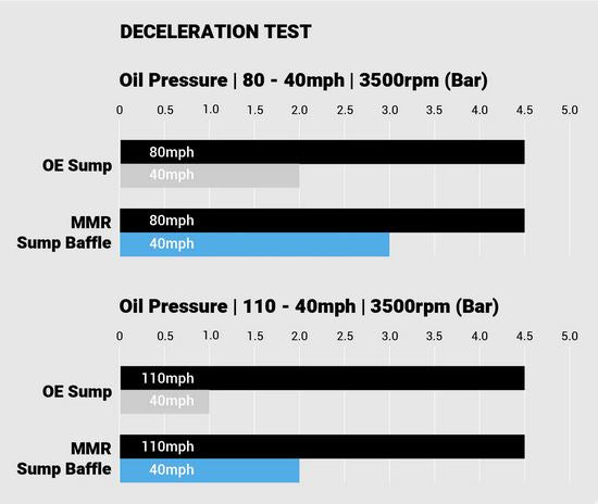 Kit de cloisonnement de carter MMR BMW M135i F20 F21