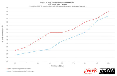 Do88 Collecteur d'admission BMW M2 G87