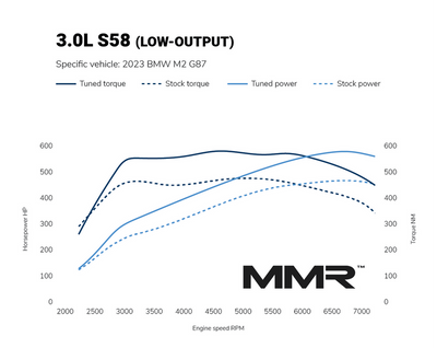 Module de puissance MMX BMW M2 G87