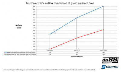 DO88 BMW M235i F22 F23 charge pipe